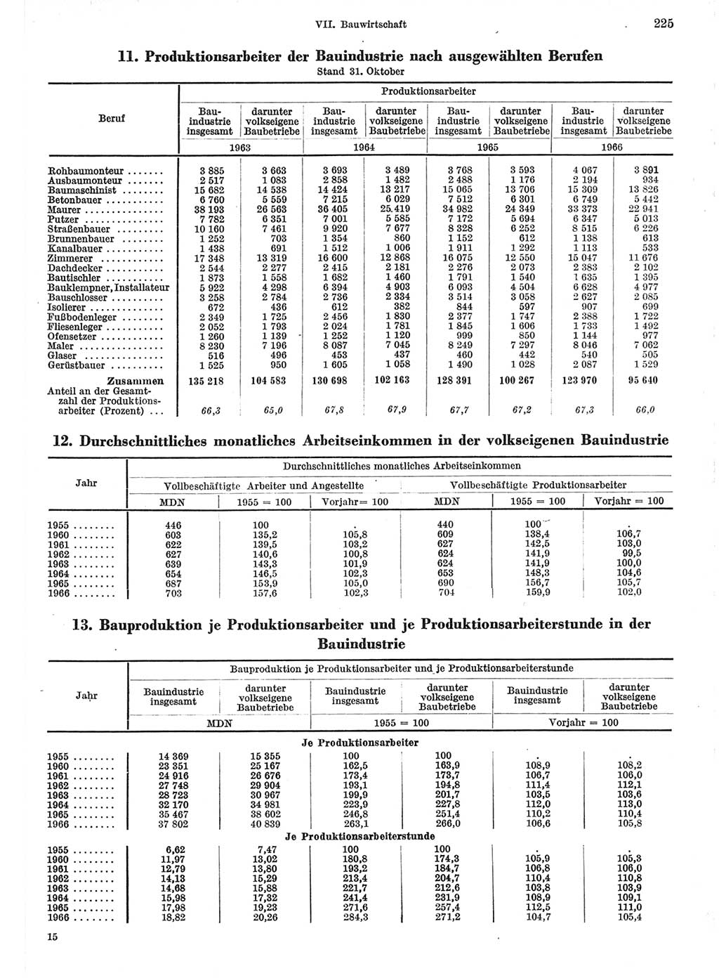 Statistisches Jahrbuch der Deutschen Demokratischen Republik (DDR) 1967, Seite 225 (Stat. Jb. DDR 1967, S. 225)