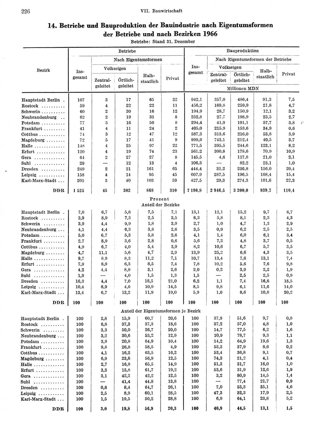 Statistisches Jahrbuch der Deutschen Demokratischen Republik (DDR) 1967, Seite 226 (Stat. Jb. DDR 1967, S. 226)