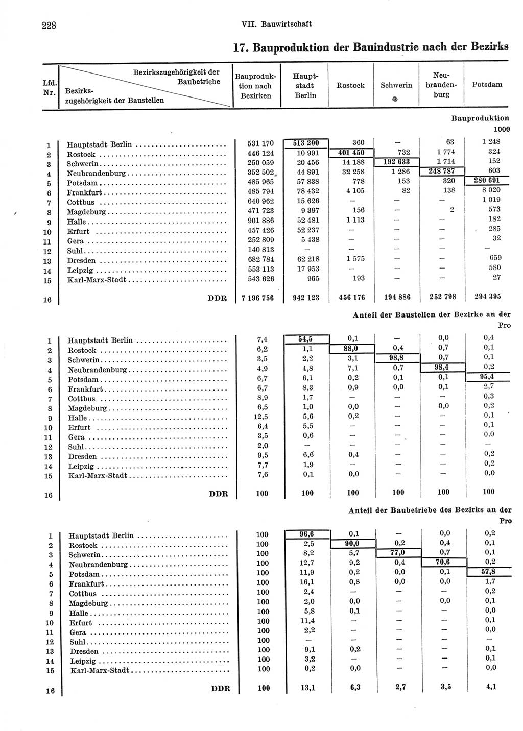 Statistisches Jahrbuch der Deutschen Demokratischen Republik (DDR) 1967, Seite 228 (Stat. Jb. DDR 1967, S. 228)