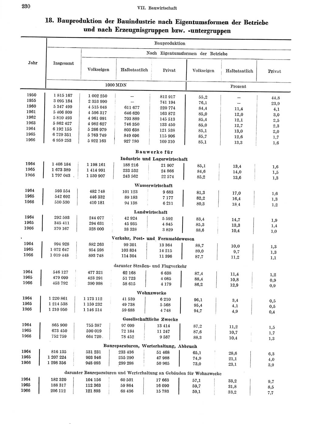 Statistisches Jahrbuch der Deutschen Demokratischen Republik (DDR) 1967, Seite 230 (Stat. Jb. DDR 1967, S. 230)