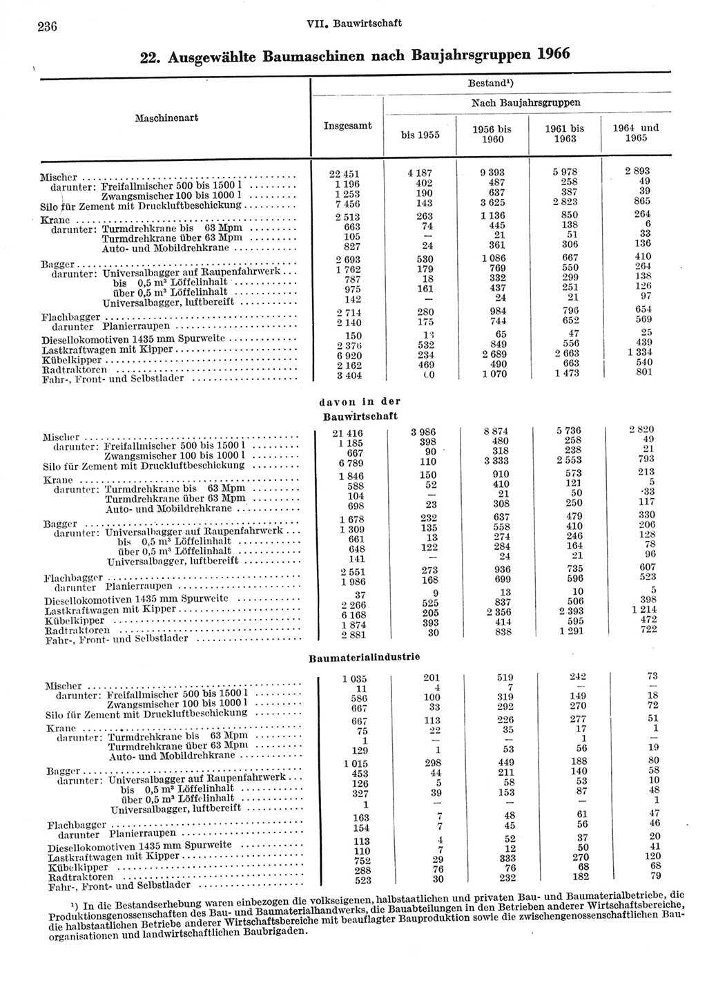 Statistisches Jahrbuch der Deutschen Demokratischen Republik (DDR) 1967, Seite 236 (Stat. Jb. DDR 1967, S. 236)