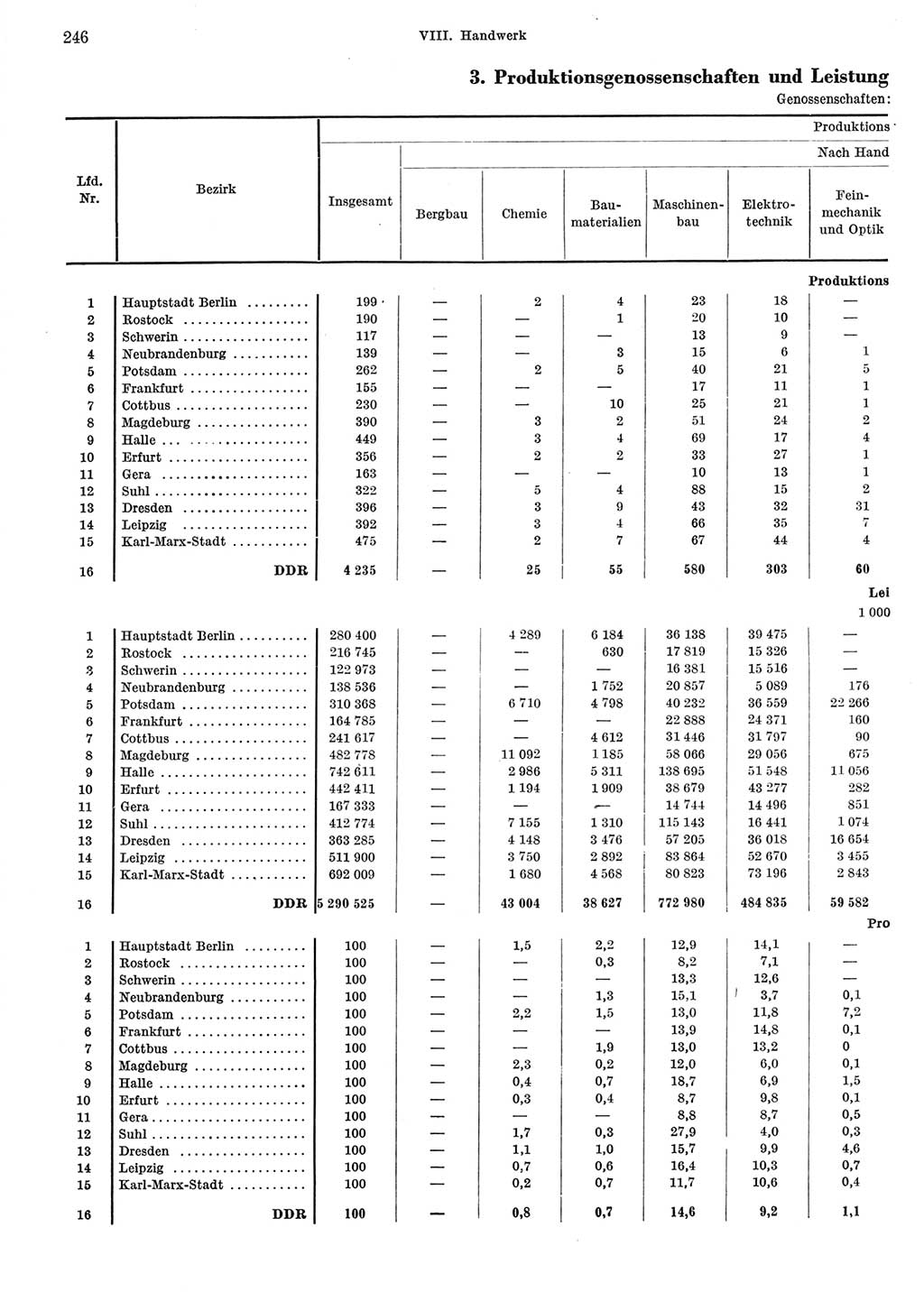 Statistisches Jahrbuch der Deutschen Demokratischen Republik (DDR) 1967, Seite 246 (Stat. Jb. DDR 1967, S. 246)