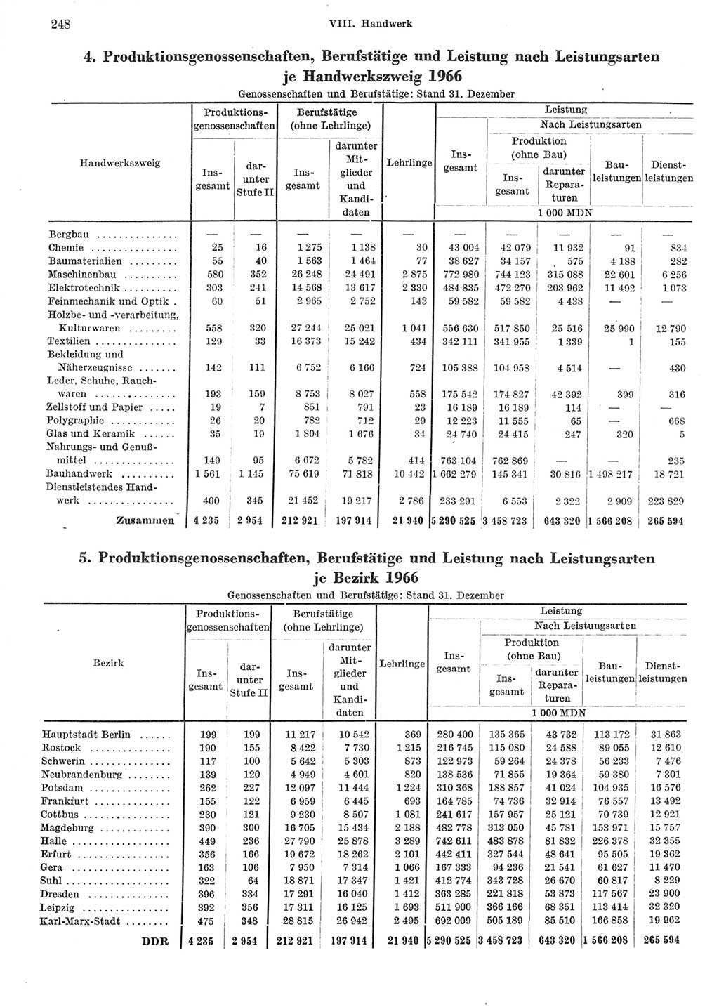 Statistisches Jahrbuch der Deutschen Demokratischen Republik (DDR) 1967, Seite 248 (Stat. Jb. DDR 1967, S. 248)