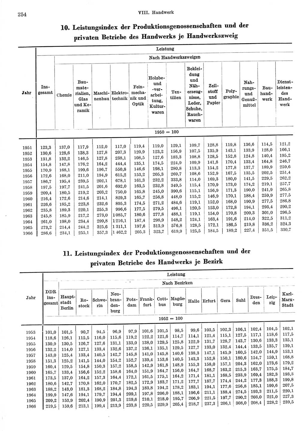 Statistisches Jahrbuch der Deutschen Demokratischen Republik (DDR) 1967, Seite 254 (Stat. Jb. DDR 1967, S. 254)