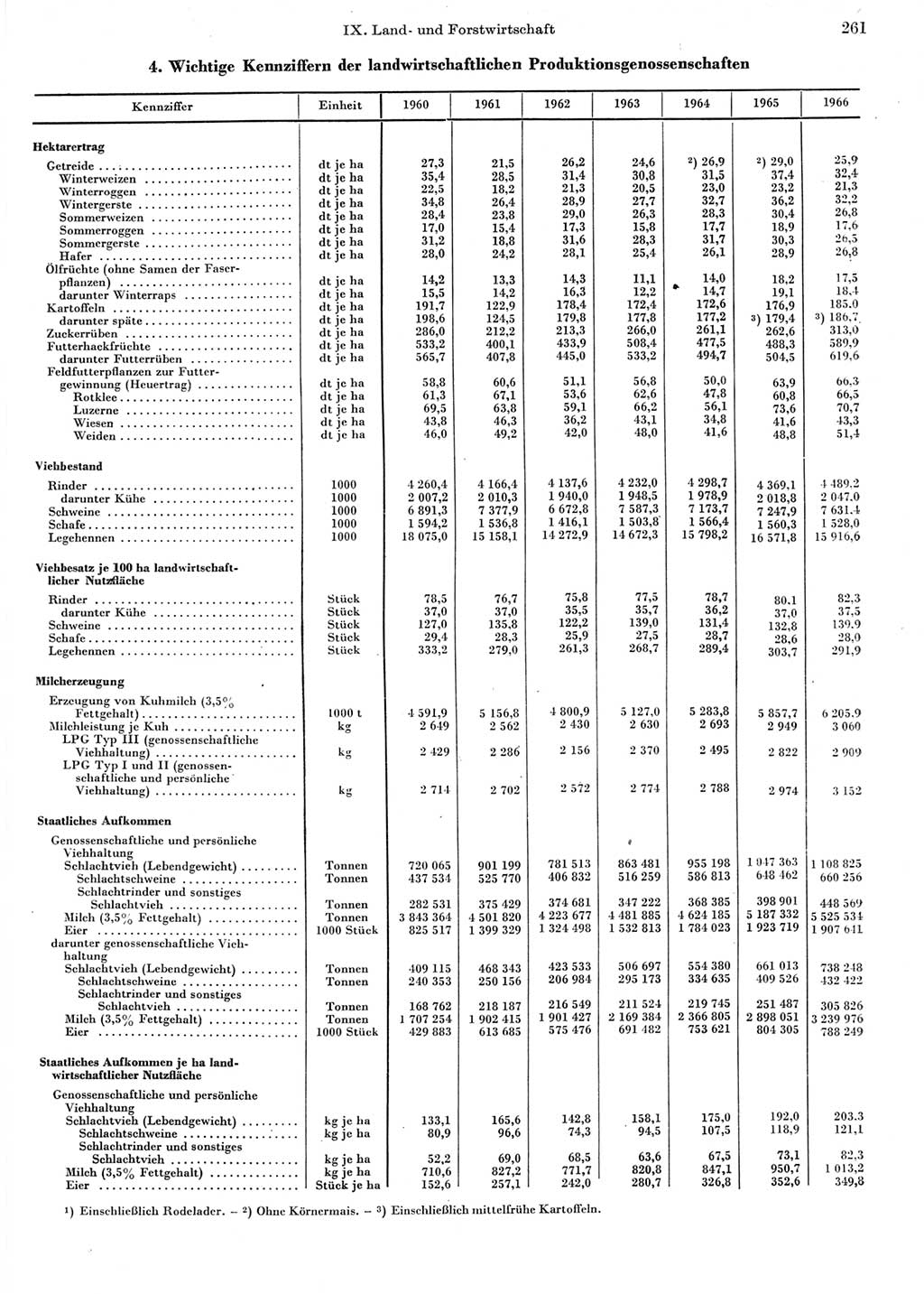 Statistisches Jahrbuch der Deutschen Demokratischen Republik (DDR) 1967, Seite 261 (Stat. Jb. DDR 1967, S. 261)