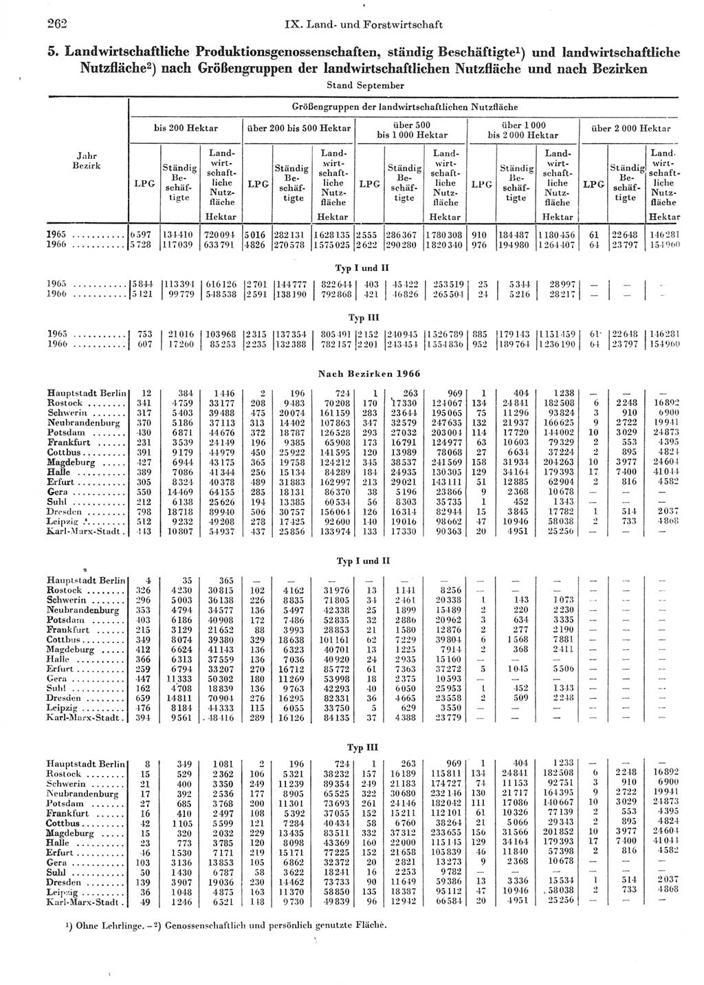 Statistisches Jahrbuch der Deutschen Demokratischen Republik (DDR) 1967, Seite 262 (Stat. Jb. DDR 1967, S. 262)