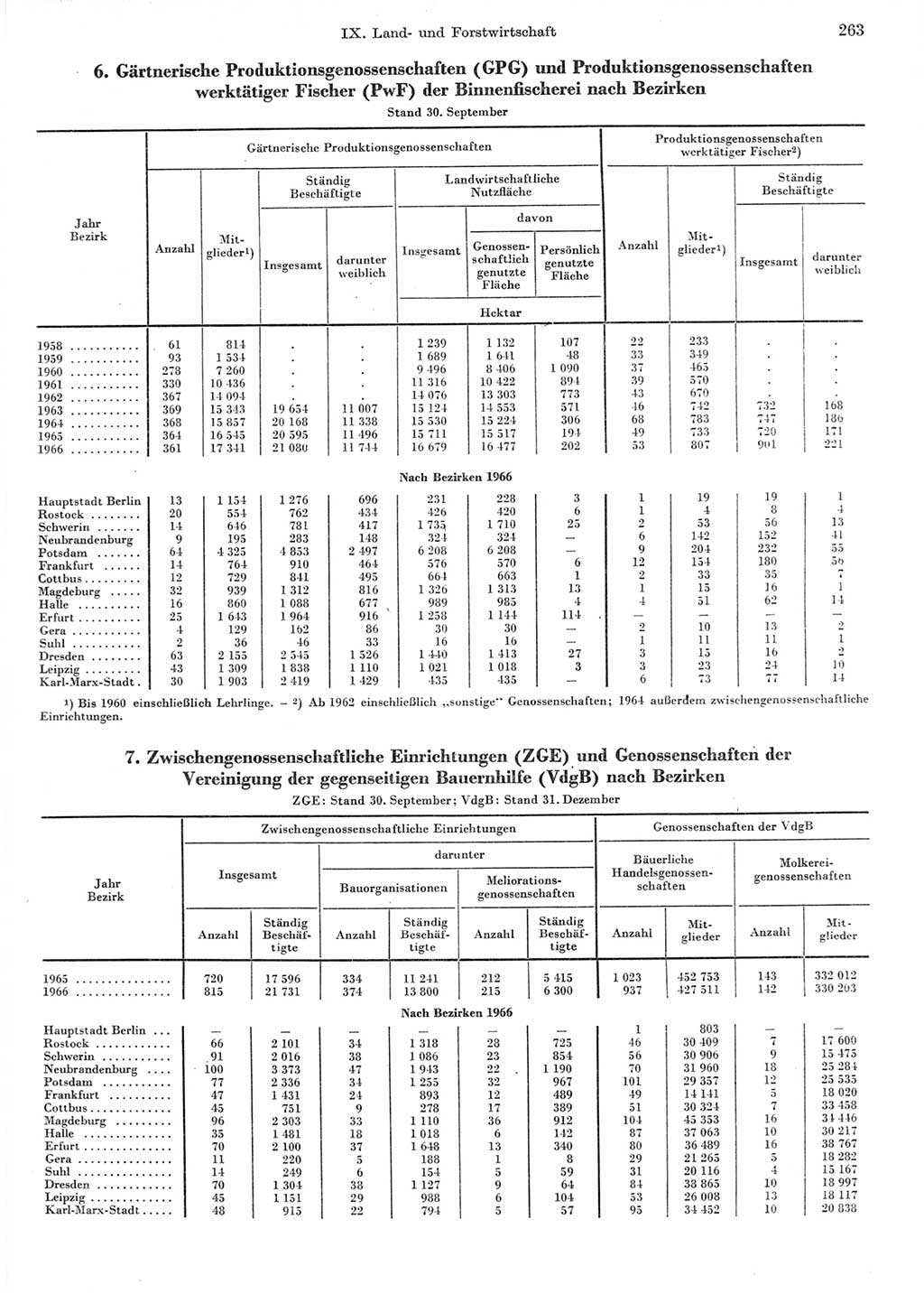 Statistisches Jahrbuch der Deutschen Demokratischen Republik (DDR) 1967, Seite 263 (Stat. Jb. DDR 1967, S. 263)