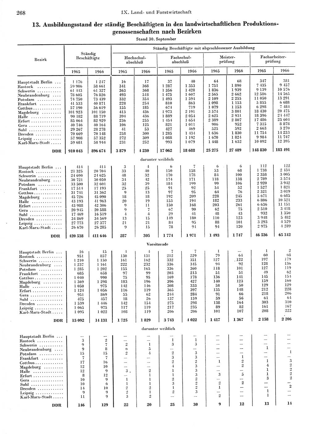 Statistisches Jahrbuch der Deutschen Demokratischen Republik (DDR) 1967, Seite 268 (Stat. Jb. DDR 1967, S. 268)