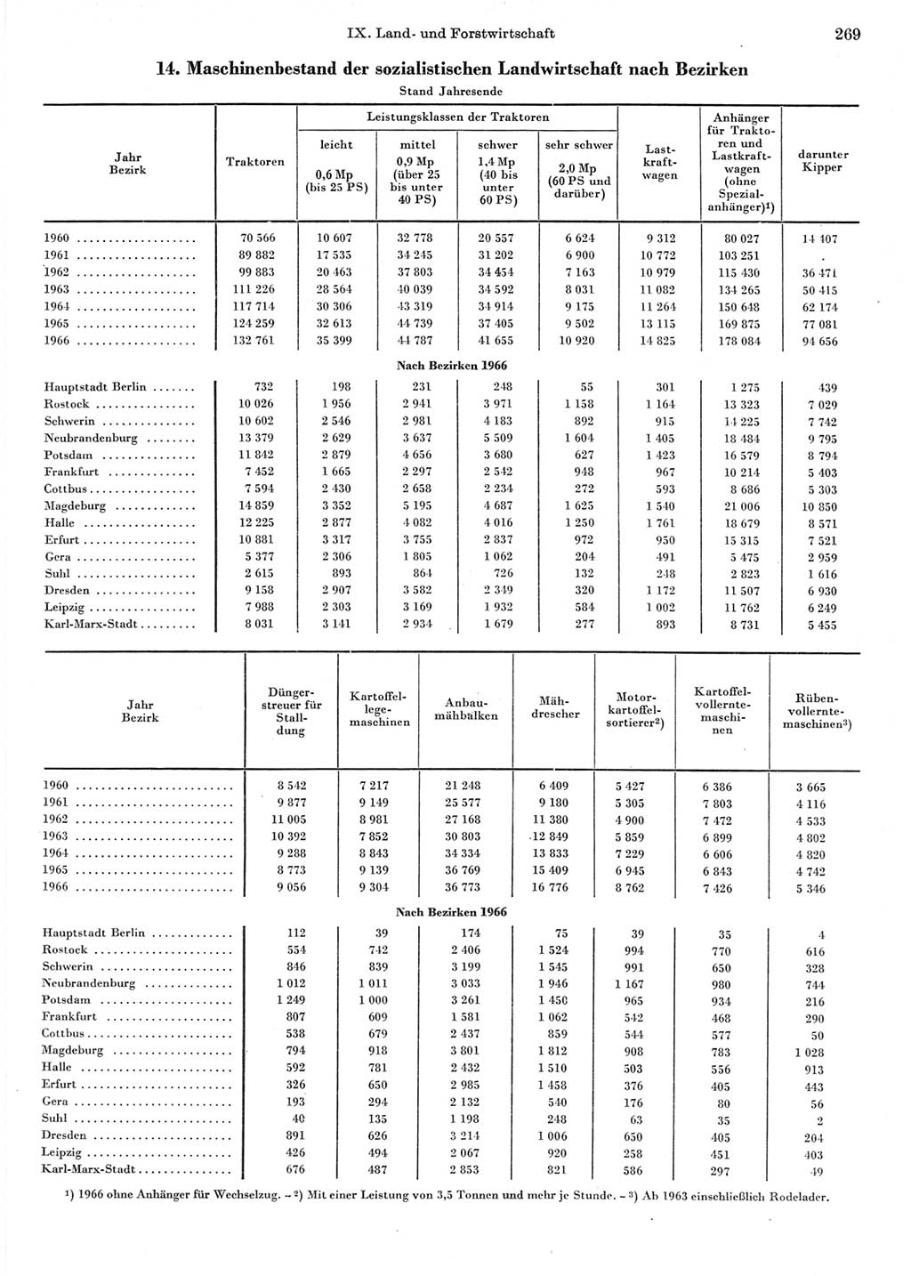 Statistisches Jahrbuch der Deutschen Demokratischen Republik (DDR) 1967, Seite 269 (Stat. Jb. DDR 1967, S. 269)