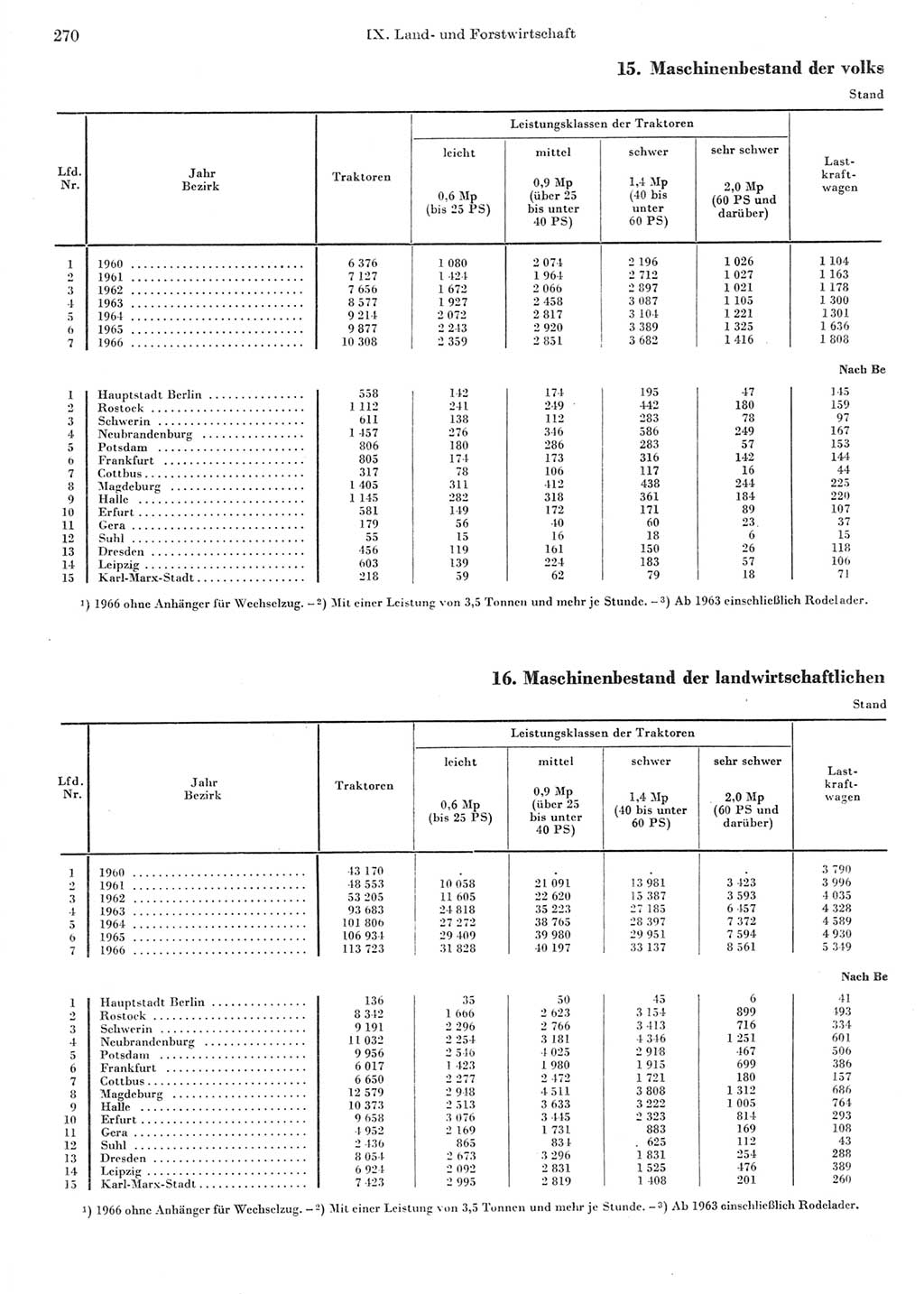 Statistisches Jahrbuch der Deutschen Demokratischen Republik (DDR) 1967, Seite 270 (Stat. Jb. DDR 1967, S. 270)