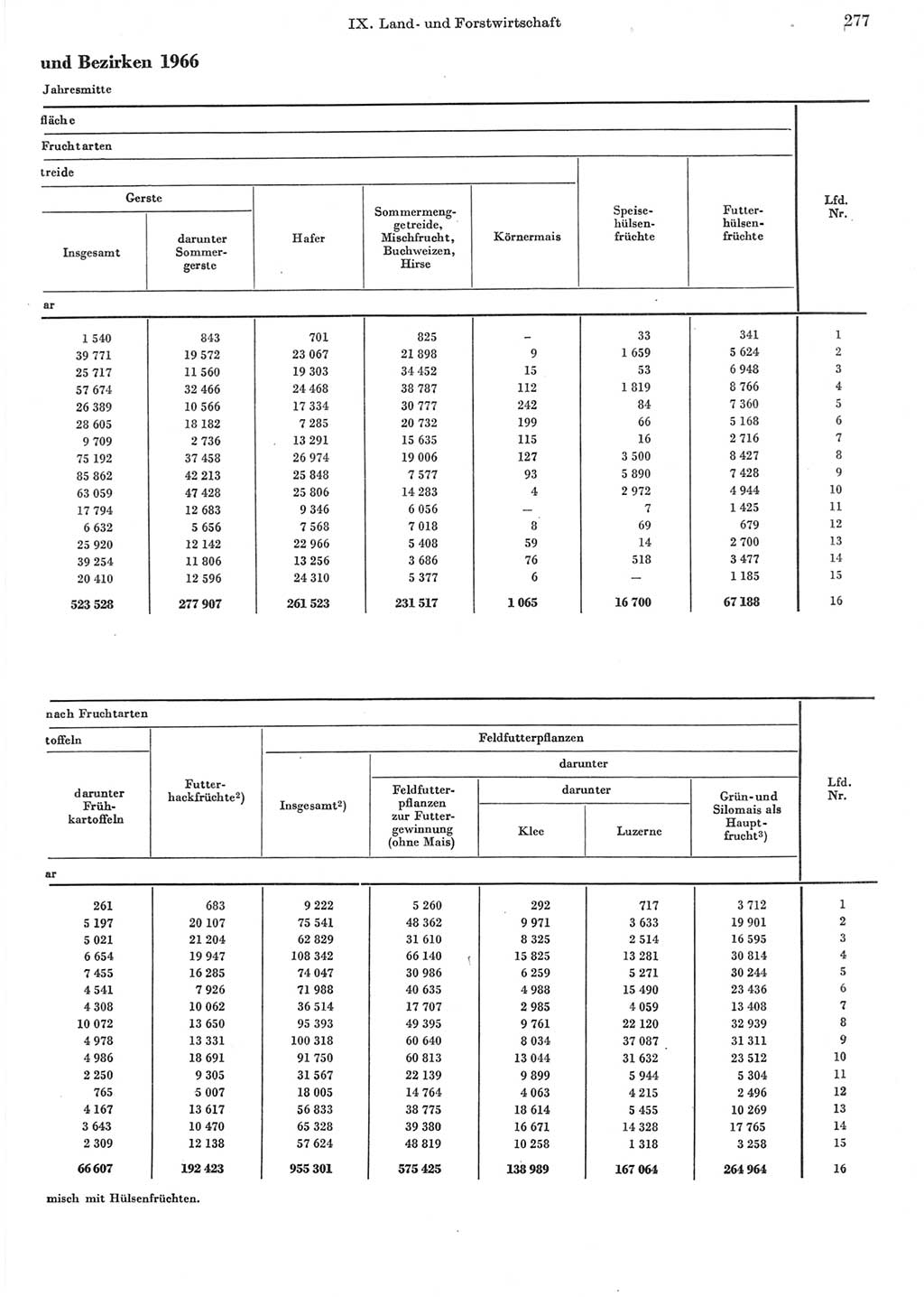 Statistisches Jahrbuch der Deutschen Demokratischen Republik (DDR) 1967, Seite 277 (Stat. Jb. DDR 1967, S. 277)