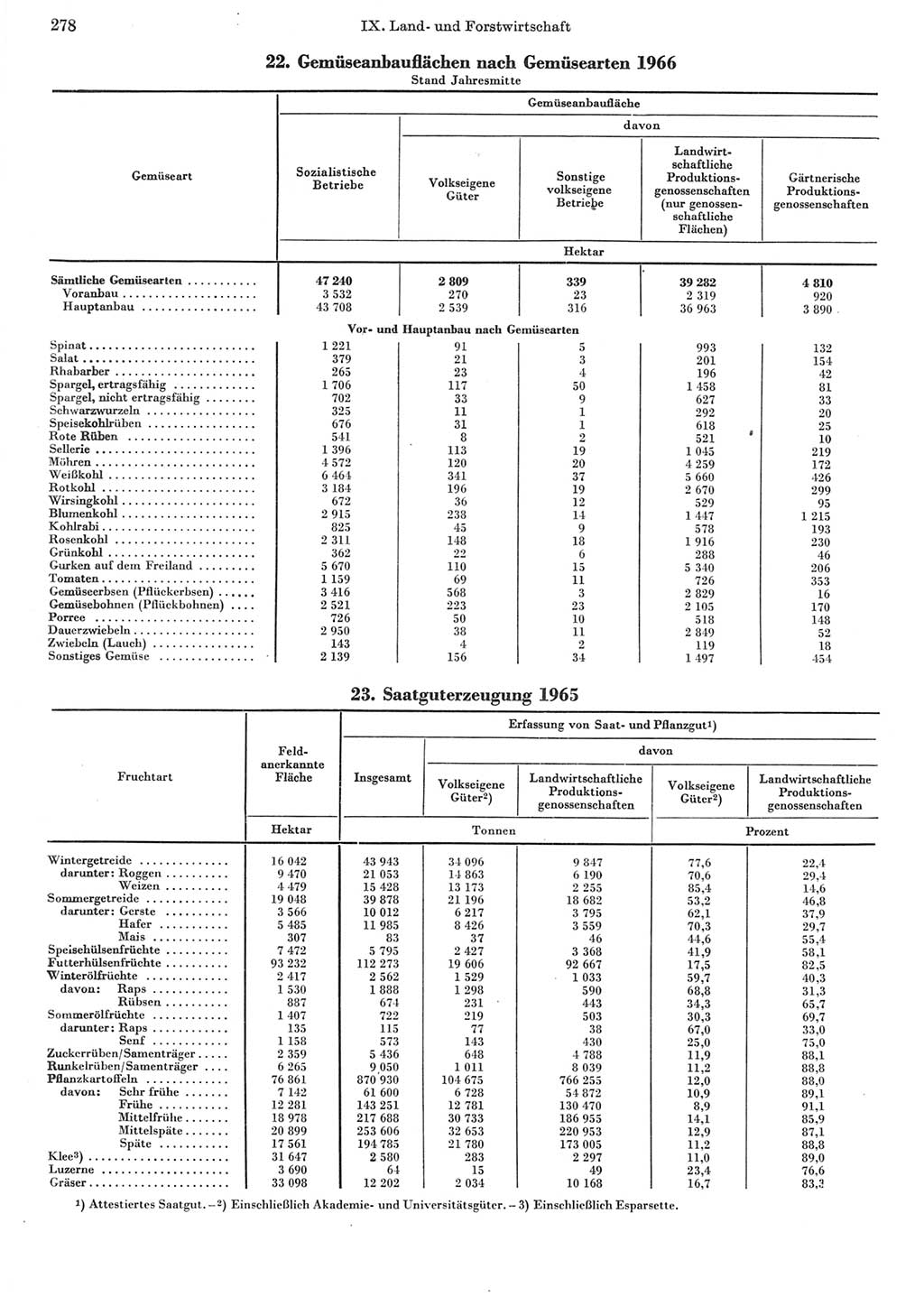 Statistisches Jahrbuch der Deutschen Demokratischen Republik (DDR) 1967, Seite 278 (Stat. Jb. DDR 1967, S. 278)