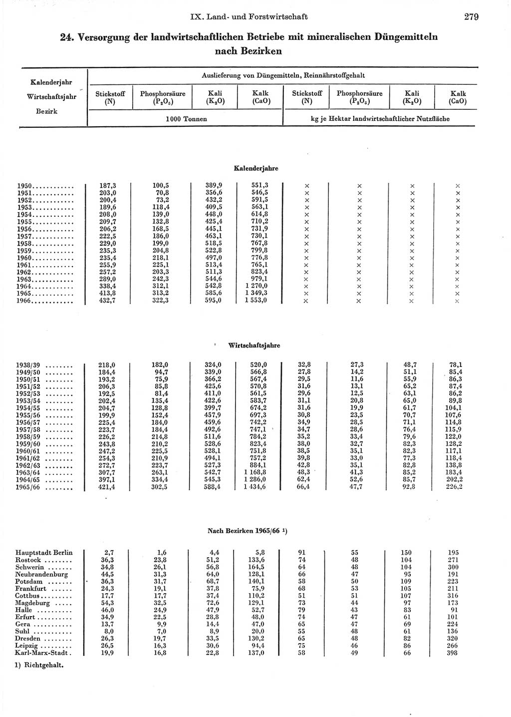 Statistisches Jahrbuch der Deutschen Demokratischen Republik (DDR) 1967, Seite 279 (Stat. Jb. DDR 1967, S. 279)