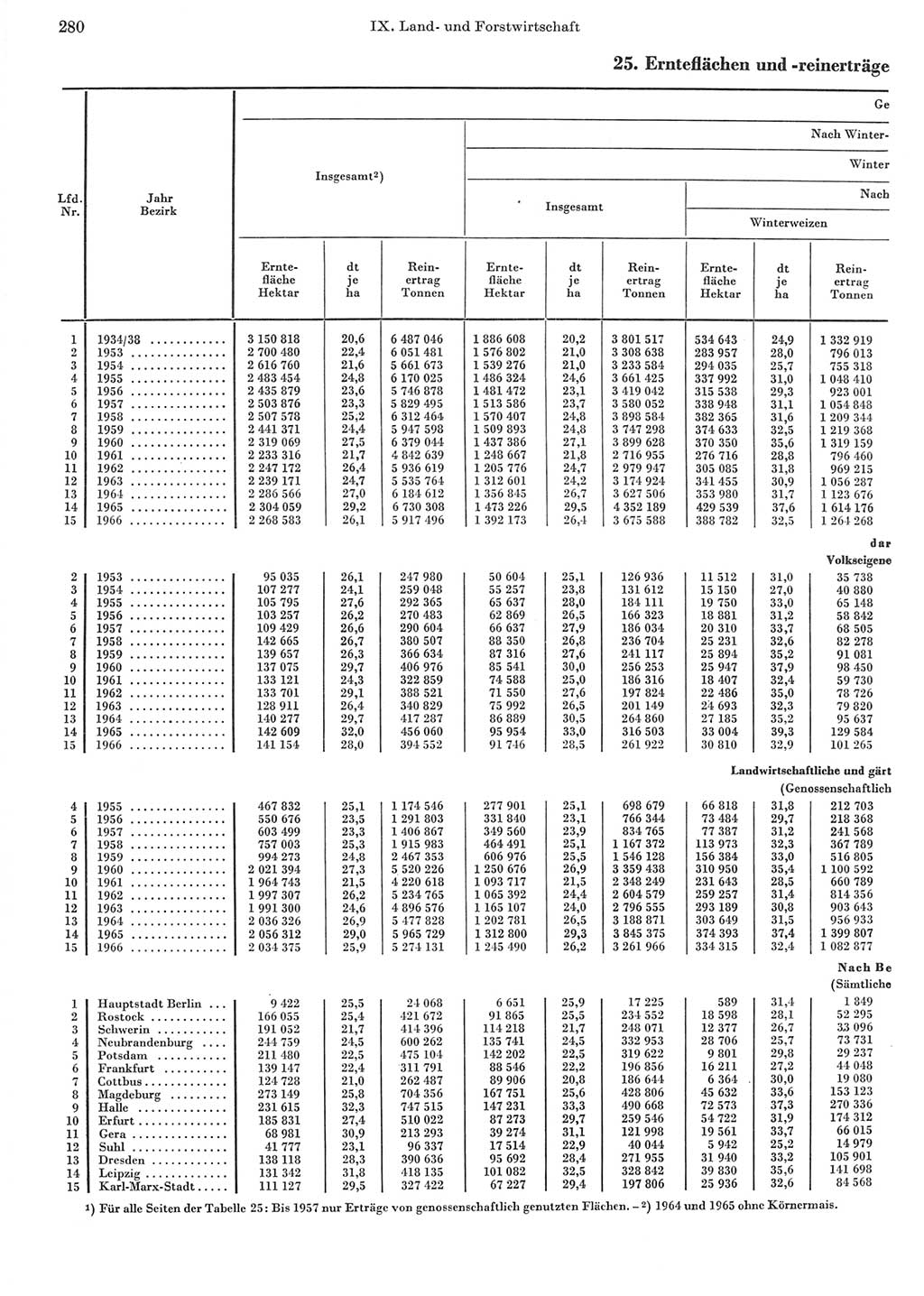 Statistisches Jahrbuch der Deutschen Demokratischen Republik (DDR) 1967, Seite 280 (Stat. Jb. DDR 1967, S. 280)