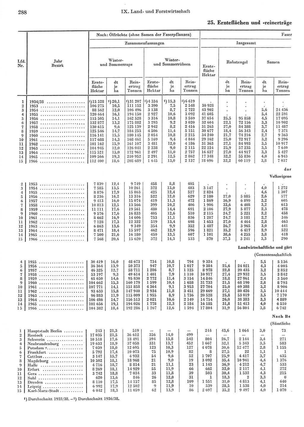 Statistisches Jahrbuch der Deutschen Demokratischen Republik (DDR) 1967, Seite 288 (Stat. Jb. DDR 1967, S. 288)