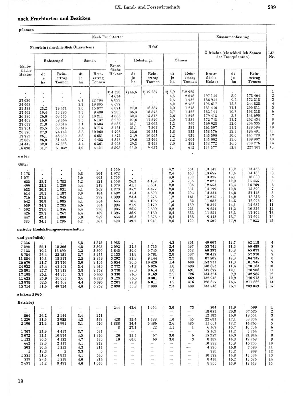 Statistisches Jahrbuch der Deutschen Demokratischen Republik (DDR) 1967, Seite 289 (Stat. Jb. DDR 1967, S. 289)