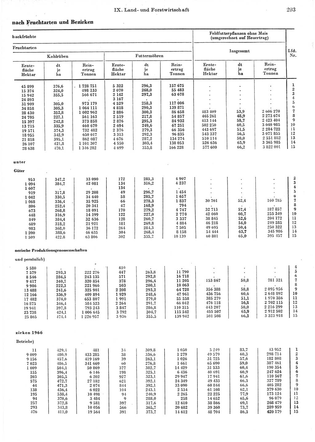 Statistisches Jahrbuch der Deutschen Demokratischen Republik (DDR) 1967, Seite 293 (Stat. Jb. DDR 1967, S. 293)