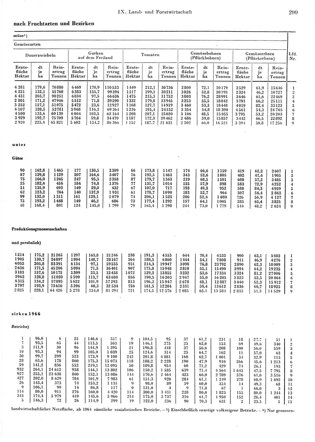 Statistisches Jahrbuch der Deutschen Demokratischen Republik (DDR) 1967, Seite 299 (Stat. Jb. DDR 1967, S. 299)