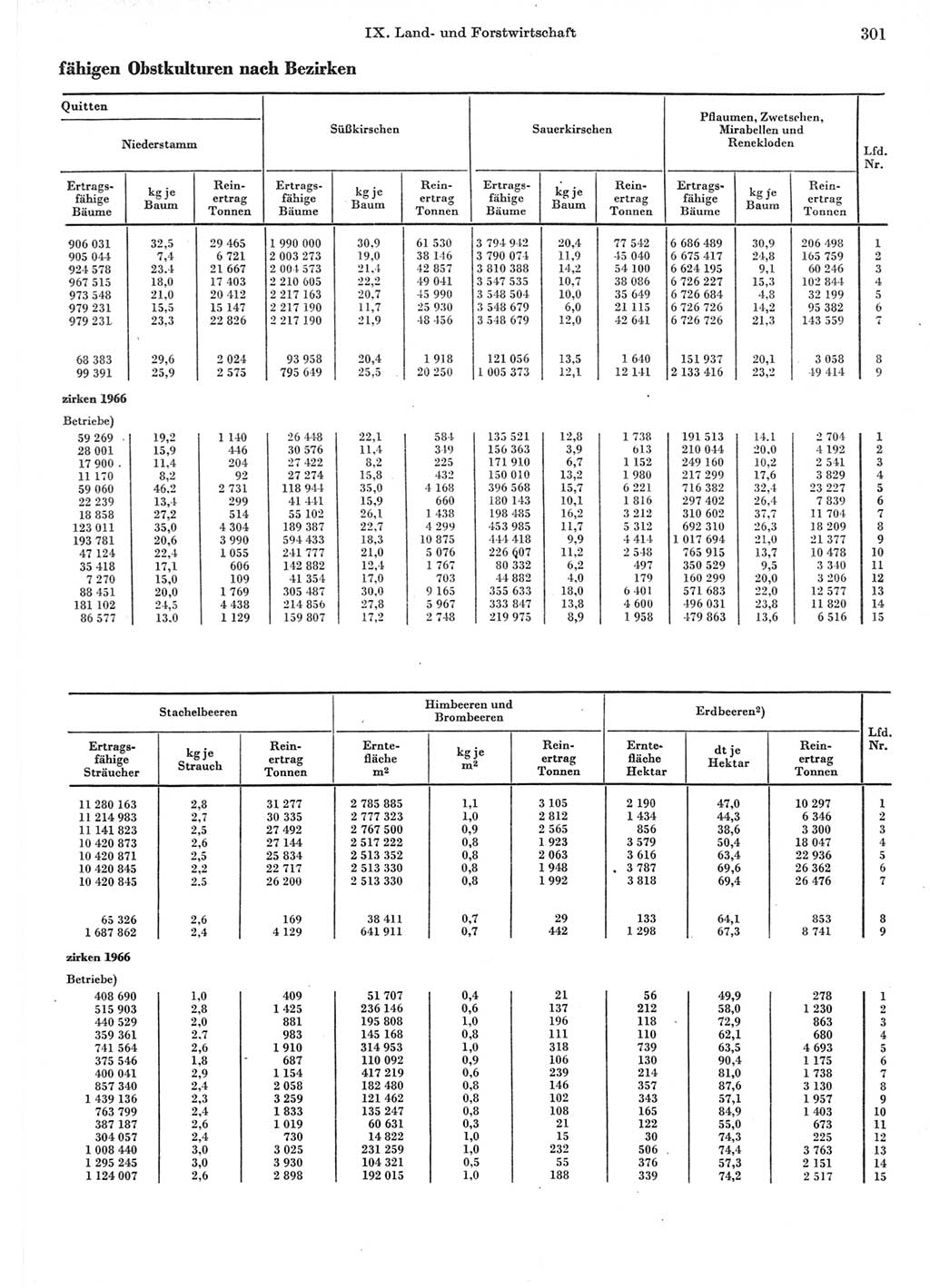 Statistisches Jahrbuch der Deutschen Demokratischen Republik (DDR) 1967, Seite 301 (Stat. Jb. DDR 1967, S. 301)