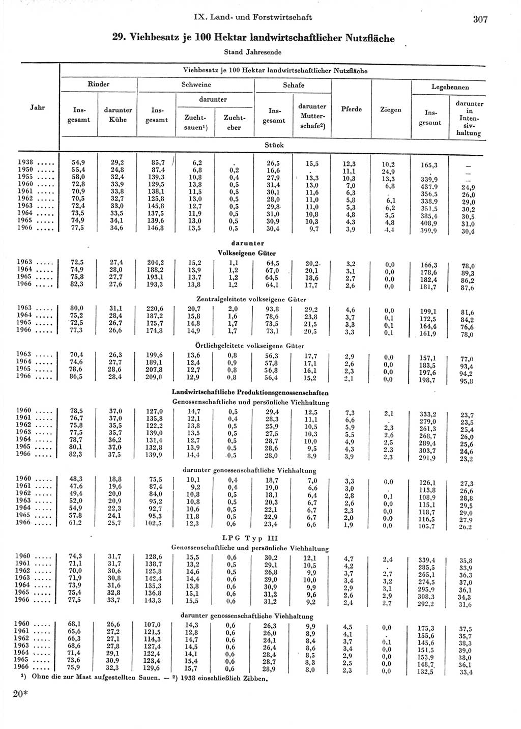 Statistisches Jahrbuch der Deutschen Demokratischen Republik (DDR) 1967, Seite 307 (Stat. Jb. DDR 1967, S. 307)