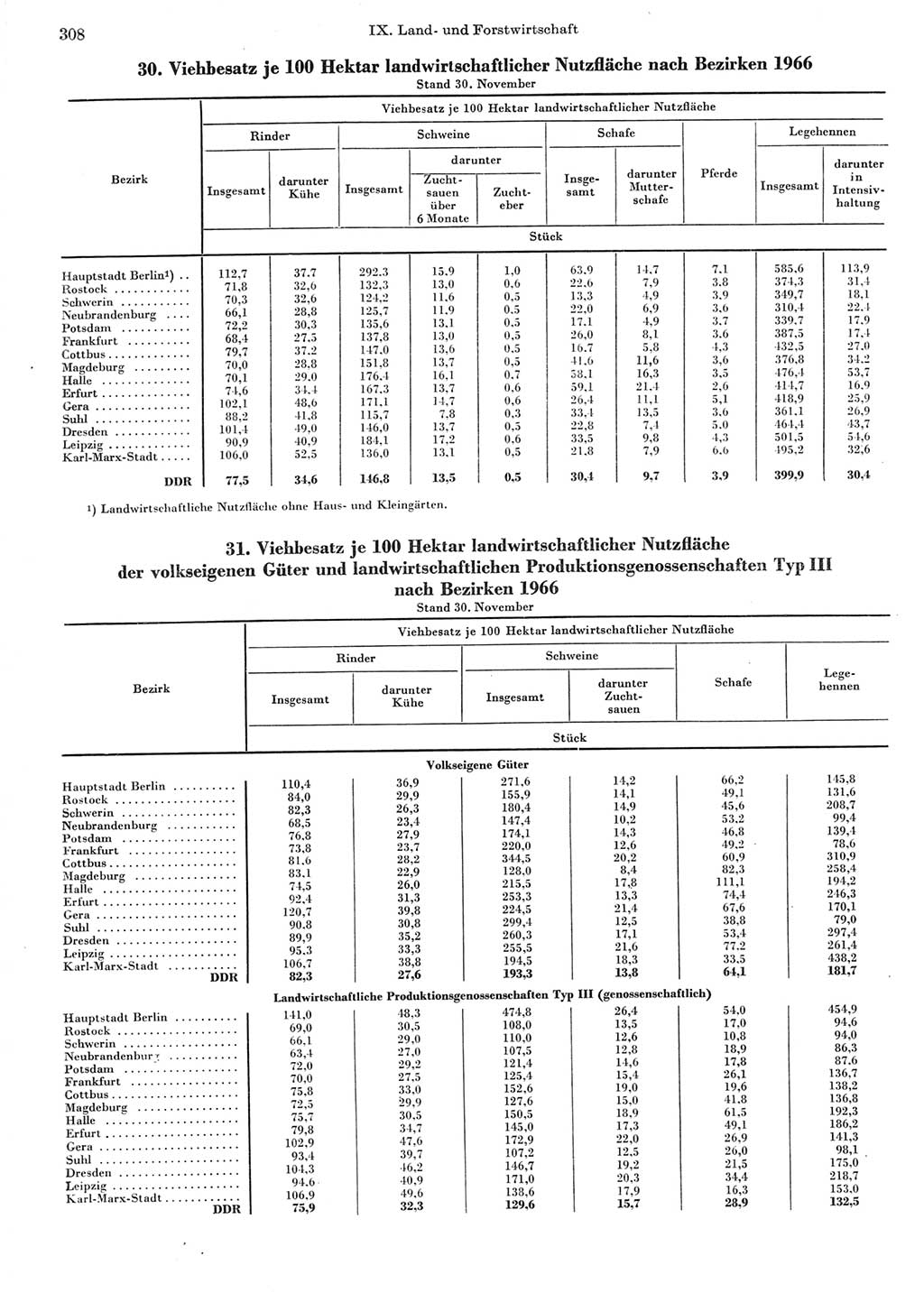 Statistisches Jahrbuch der Deutschen Demokratischen Republik (DDR) 1967, Seite 308 (Stat. Jb. DDR 1967, S. 308)