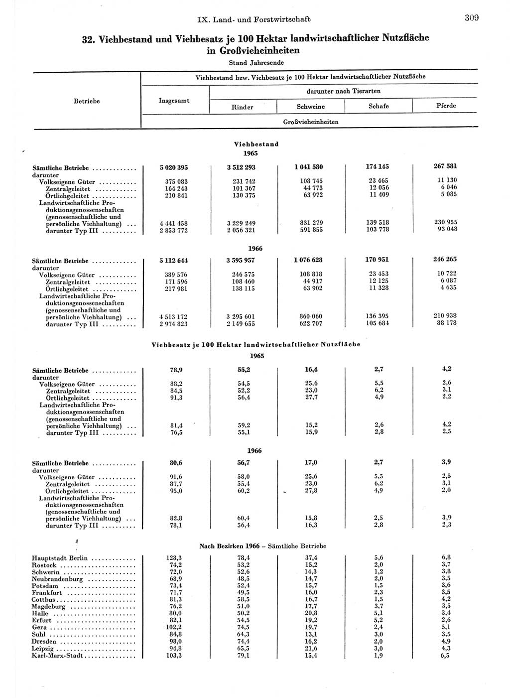 Statistisches Jahrbuch der Deutschen Demokratischen Republik (DDR) 1967, Seite 309 (Stat. Jb. DDR 1967, S. 309)