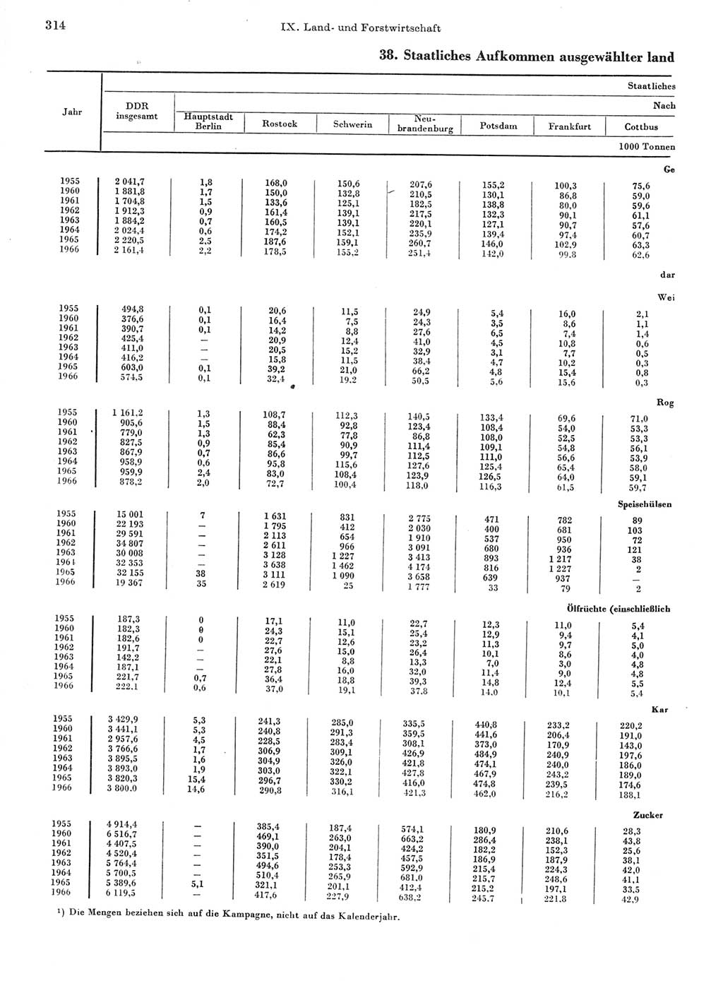 Statistisches Jahrbuch der Deutschen Demokratischen Republik (DDR) 1967, Seite 314 (Stat. Jb. DDR 1967, S. 314)