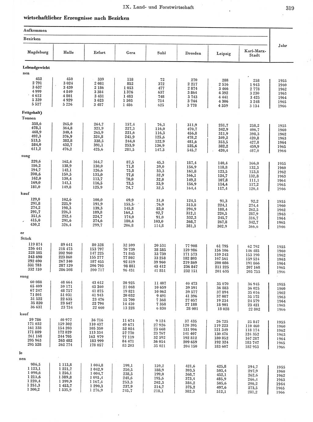 Statistisches Jahrbuch der Deutschen Demokratischen Republik (DDR) 1967, Seite 319 (Stat. Jb. DDR 1967, S. 319)