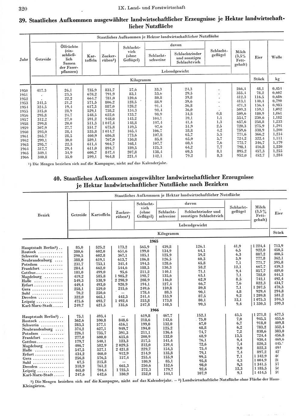 Statistisches Jahrbuch der Deutschen Demokratischen Republik (DDR) 1967, Seite 320 (Stat. Jb. DDR 1967, S. 320)