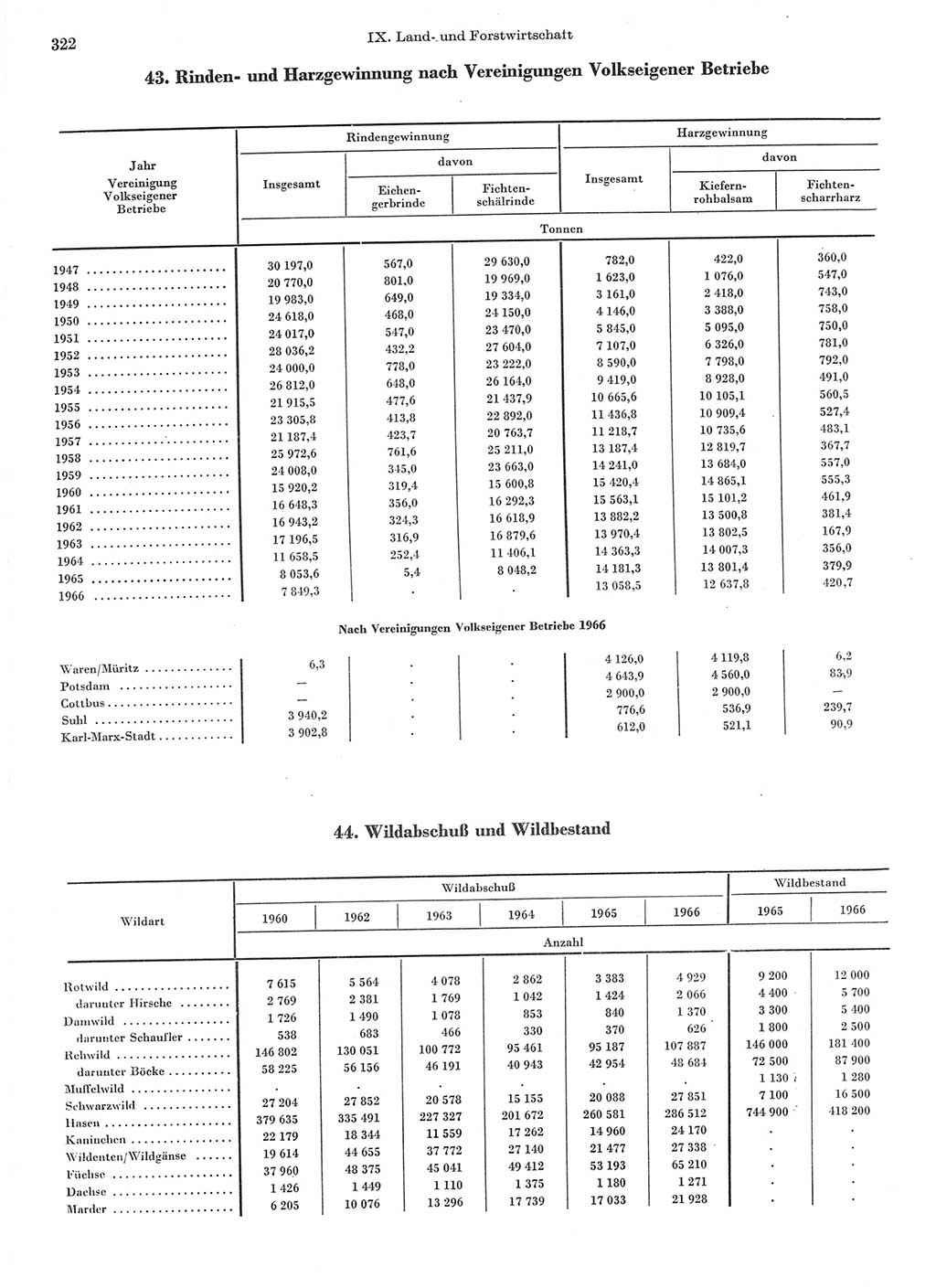 Statistisches Jahrbuch der Deutschen Demokratischen Republik (DDR) 1967, Seite 322 (Stat. Jb. DDR 1967, S. 322)