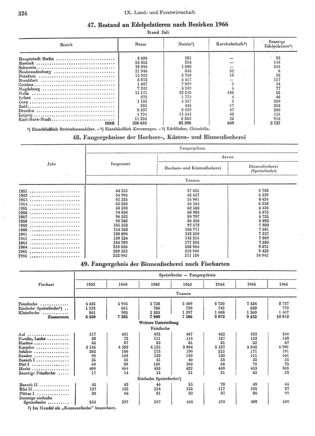 Statistisches Jahrbuch der Deutschen Demokratischen Republik (DDR) 1967, Seite 324 (Stat. Jb. DDR 1967, S. 324)