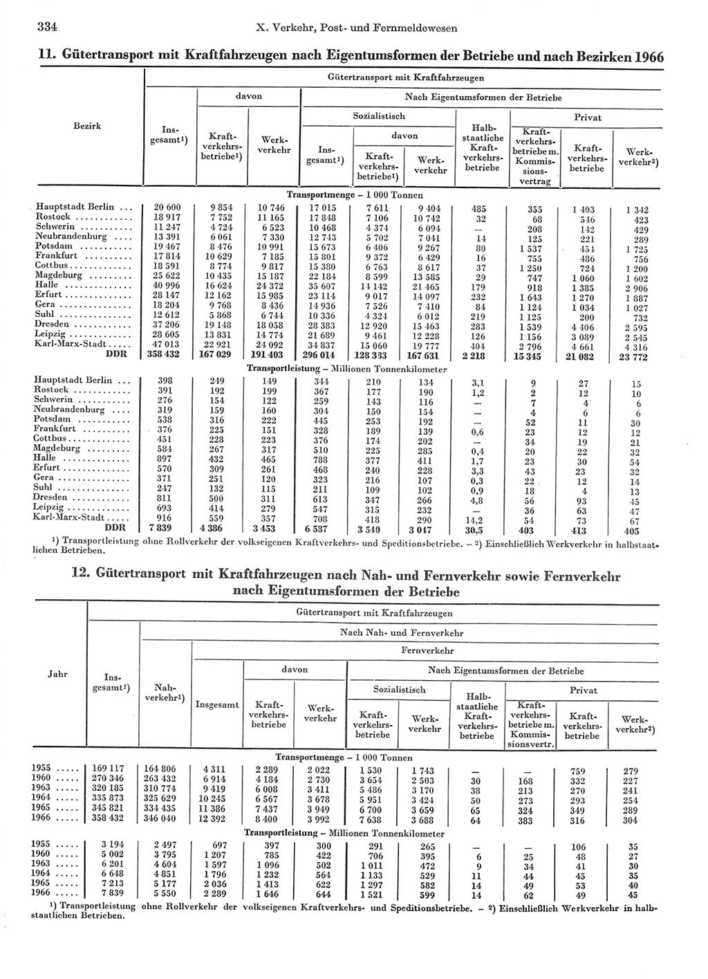 Statistisches Jahrbuch der Deutschen Demokratischen Republik (DDR) 1967, Seite 334 (Stat. Jb. DDR 1967, S. 334)