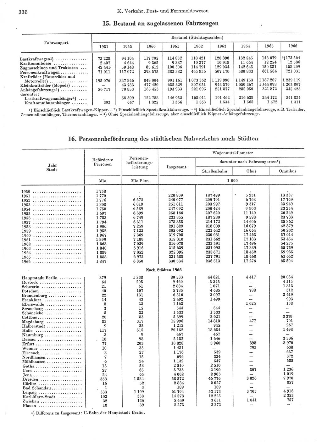 Statistisches Jahrbuch der Deutschen Demokratischen Republik (DDR) 1967, Seite 336 (Stat. Jb. DDR 1967, S. 336)