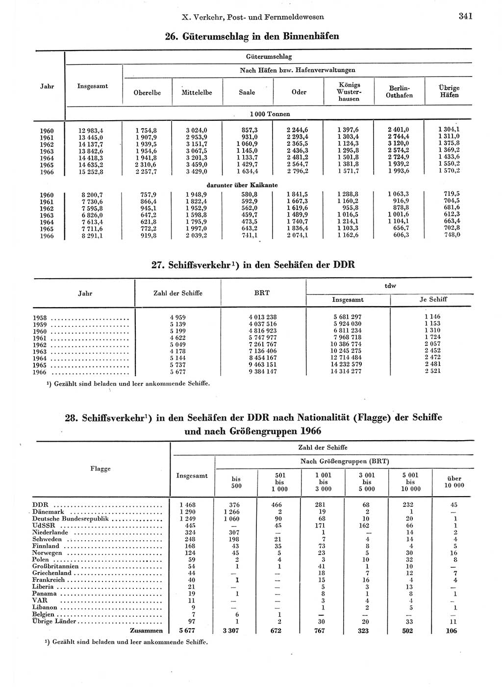 Statistisches Jahrbuch der Deutschen Demokratischen Republik (DDR) 1967, Seite 341 (Stat. Jb. DDR 1967, S. 341)