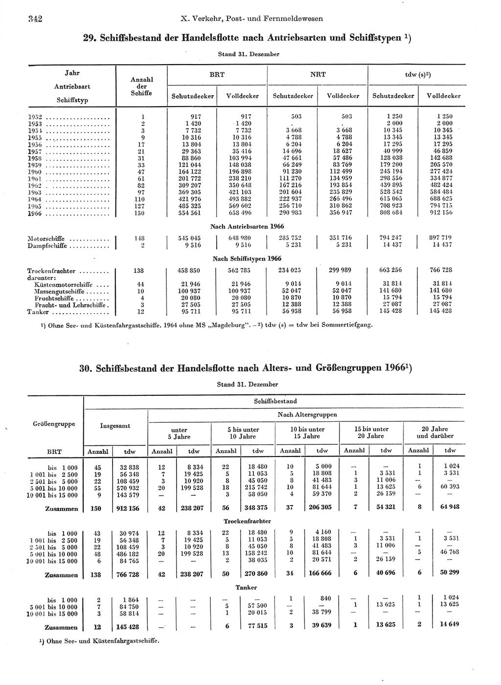 Statistisches Jahrbuch der Deutschen Demokratischen Republik (DDR) 1967, Seite 342 (Stat. Jb. DDR 1967, S. 342)