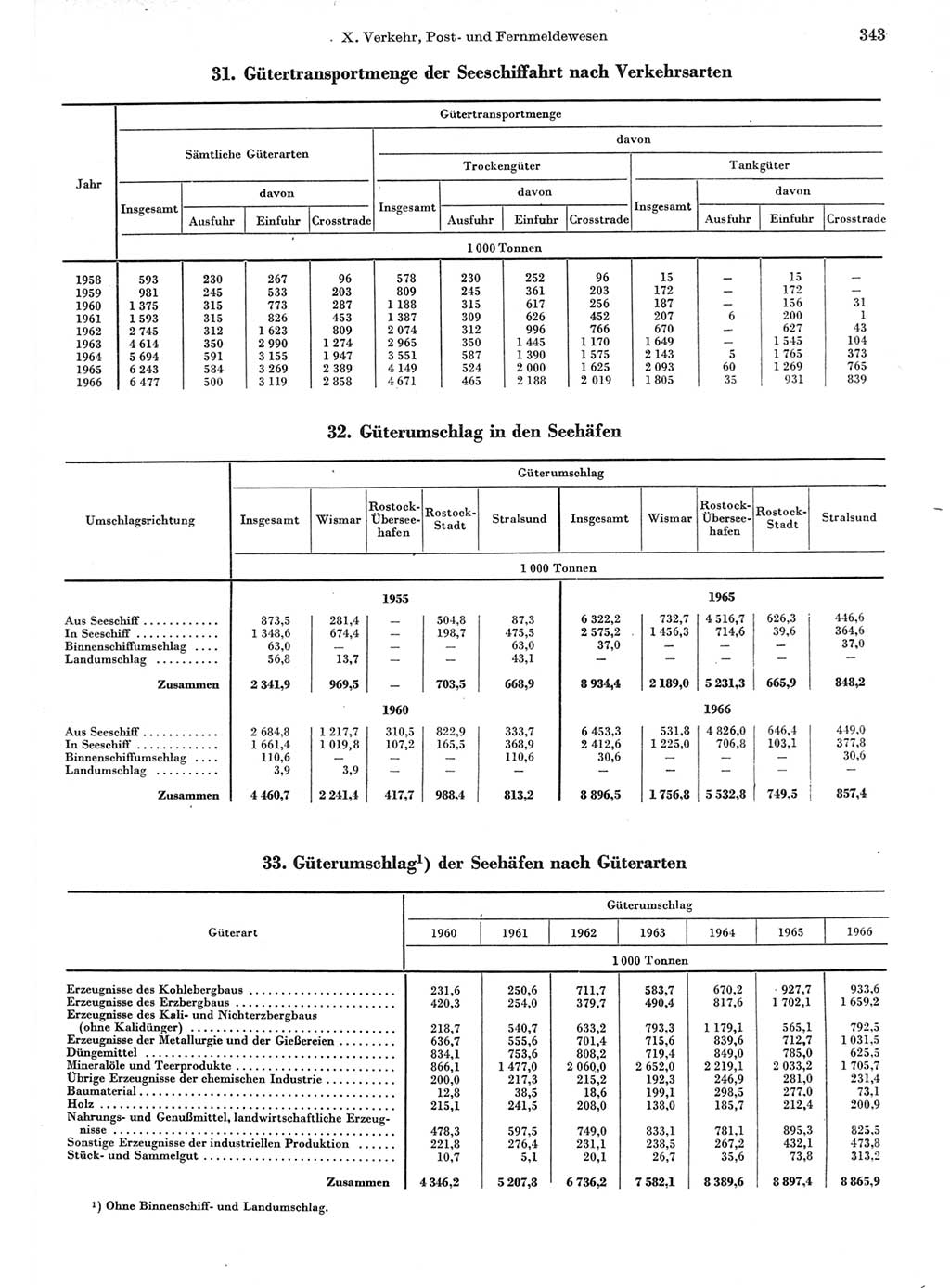 Statistisches Jahrbuch der Deutschen Demokratischen Republik (DDR) 1967, Seite 343 (Stat. Jb. DDR 1967, S. 343)