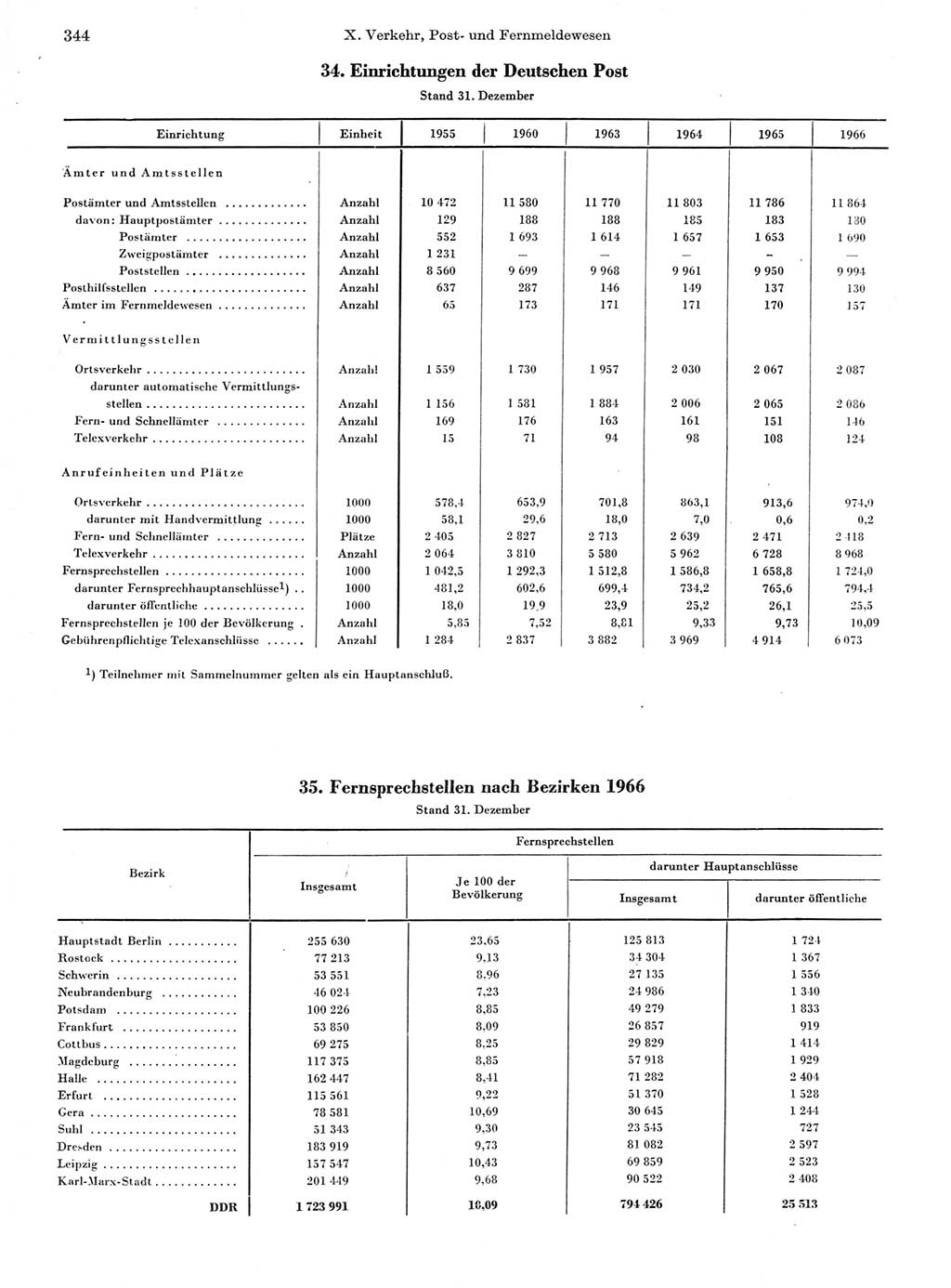 Statistisches Jahrbuch der Deutschen Demokratischen Republik (DDR) 1967, Seite 344 (Stat. Jb. DDR 1967, S. 344)