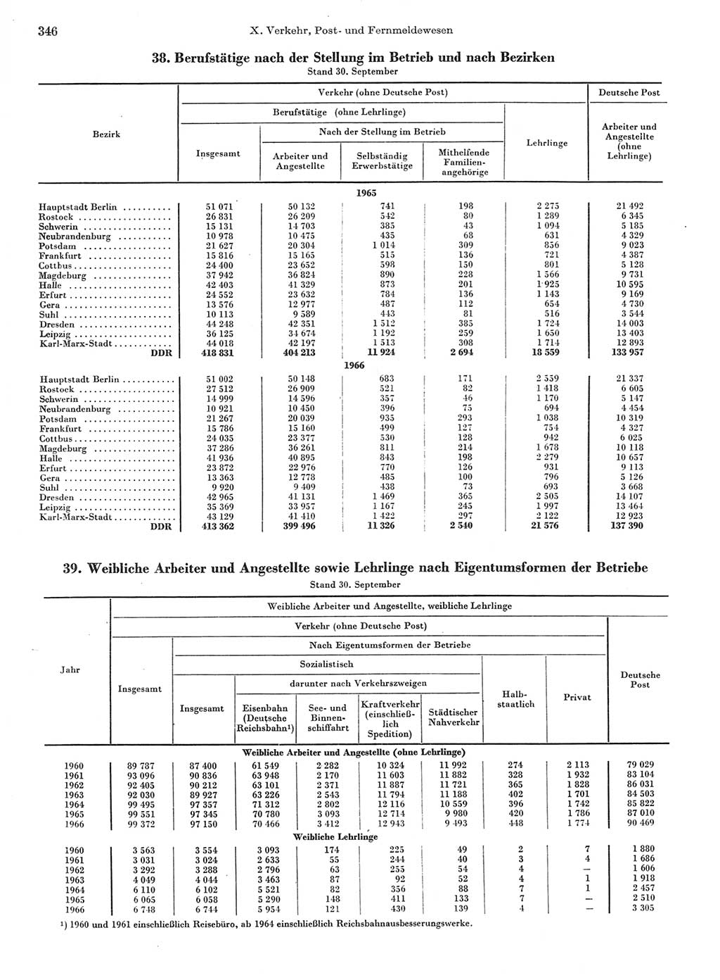 Statistisches Jahrbuch der Deutschen Demokratischen Republik (DDR) 1967, Seite 346 (Stat. Jb. DDR 1967, S. 346)