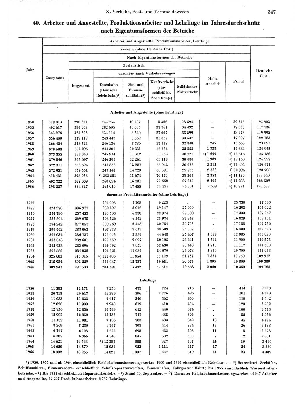 Statistisches Jahrbuch der Deutschen Demokratischen Republik (DDR) 1967, Seite 347 (Stat. Jb. DDR 1967, S. 347)