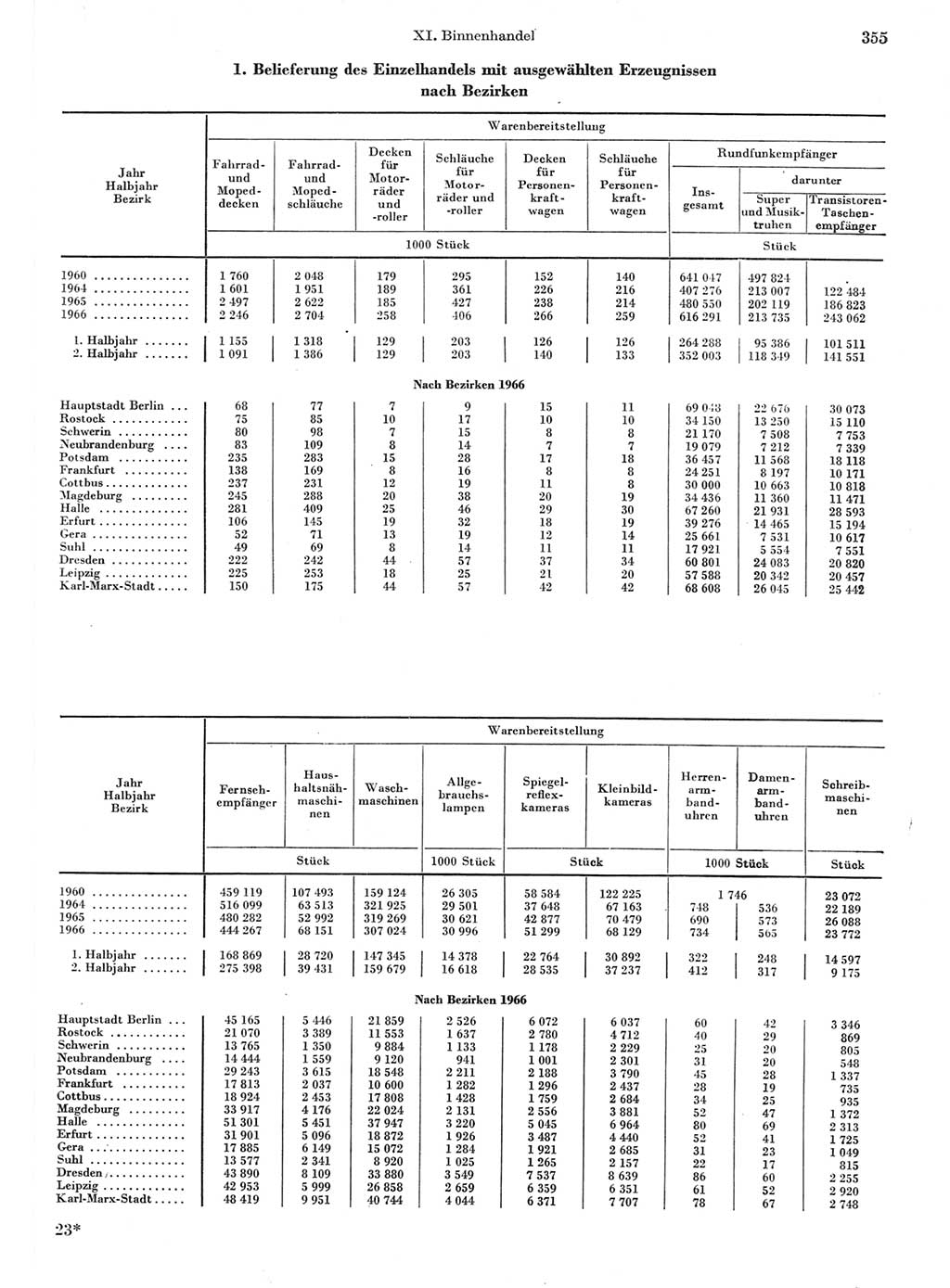 Statistisches Jahrbuch der Deutschen Demokratischen Republik (DDR) 1967, Seite 355 (Stat. Jb. DDR 1967, S. 355)