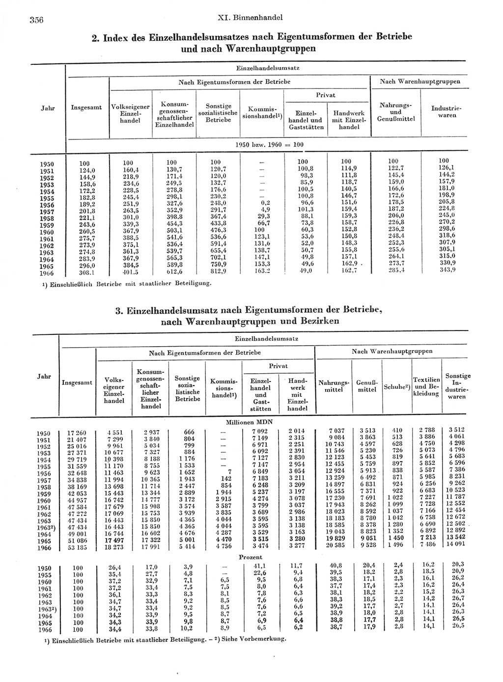 Statistisches Jahrbuch der Deutschen Demokratischen Republik (DDR) 1967, Seite 356 (Stat. Jb. DDR 1967, S. 356)