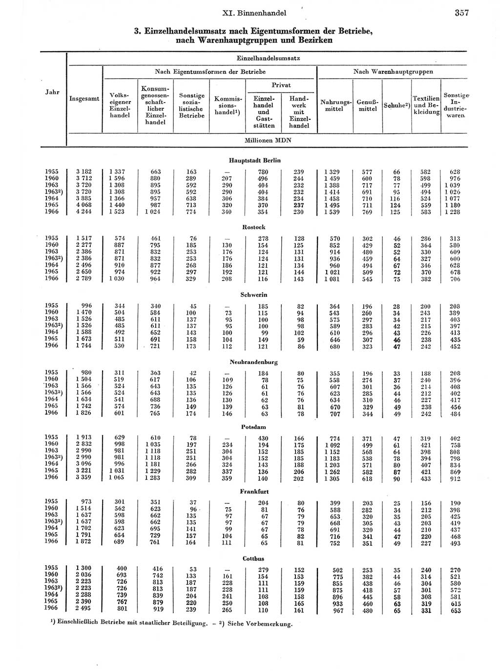 Statistisches Jahrbuch der Deutschen Demokratischen Republik (DDR) 1967, Seite 357 (Stat. Jb. DDR 1967, S. 357)