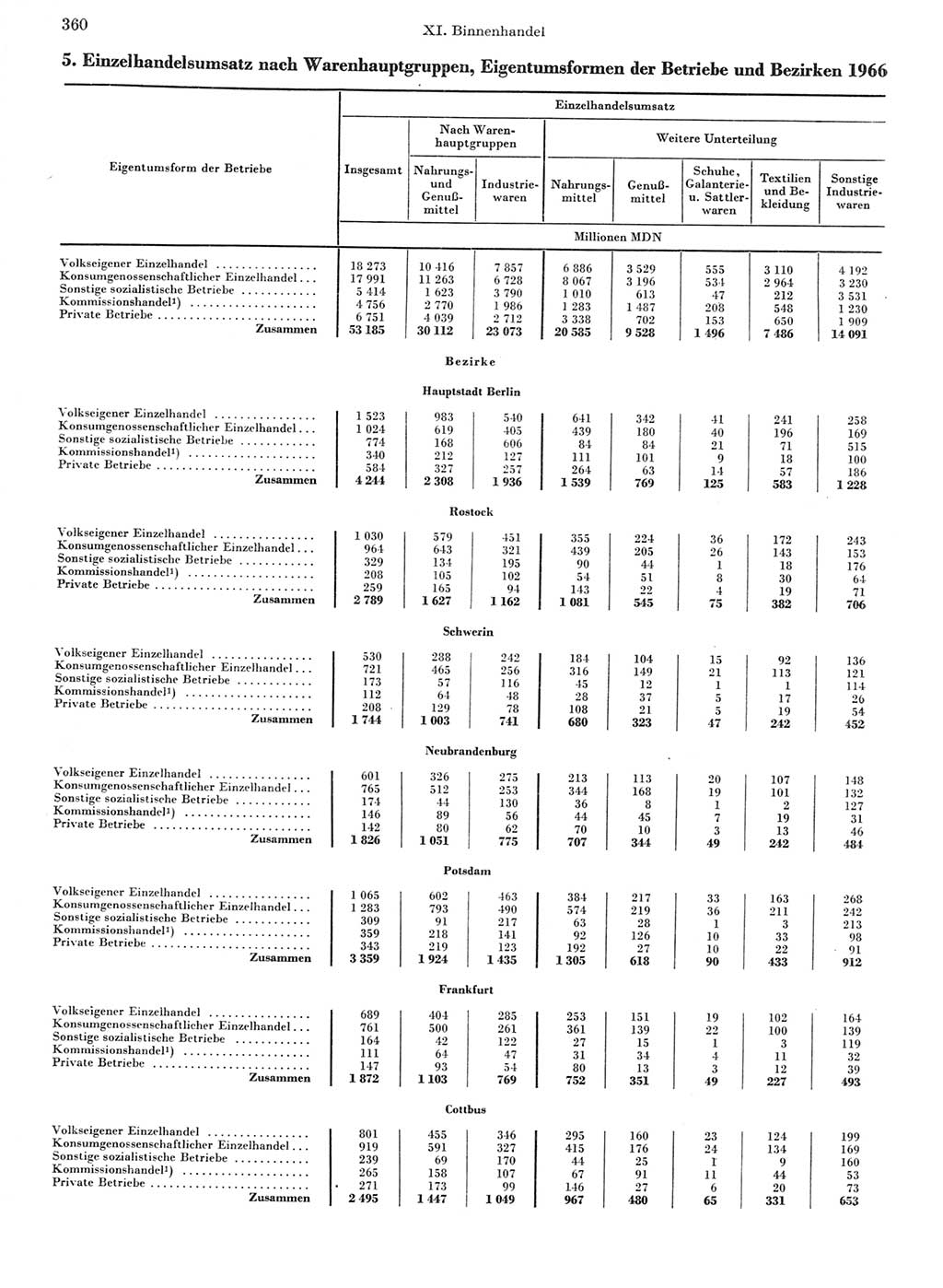 Statistisches Jahrbuch der Deutschen Demokratischen Republik (DDR) 1967, Seite 360 (Stat. Jb. DDR 1967, S. 360)