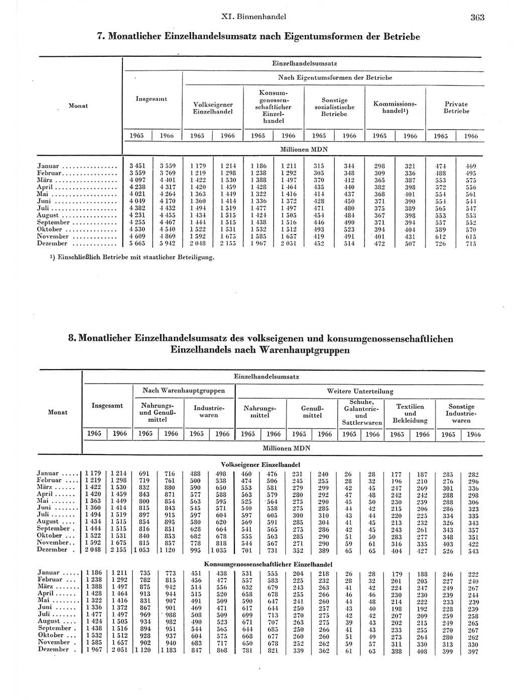 Statistisches Jahrbuch der Deutschen Demokratischen Republik (DDR) 1967, Seite 363 (Stat. Jb. DDR 1967, S. 363)