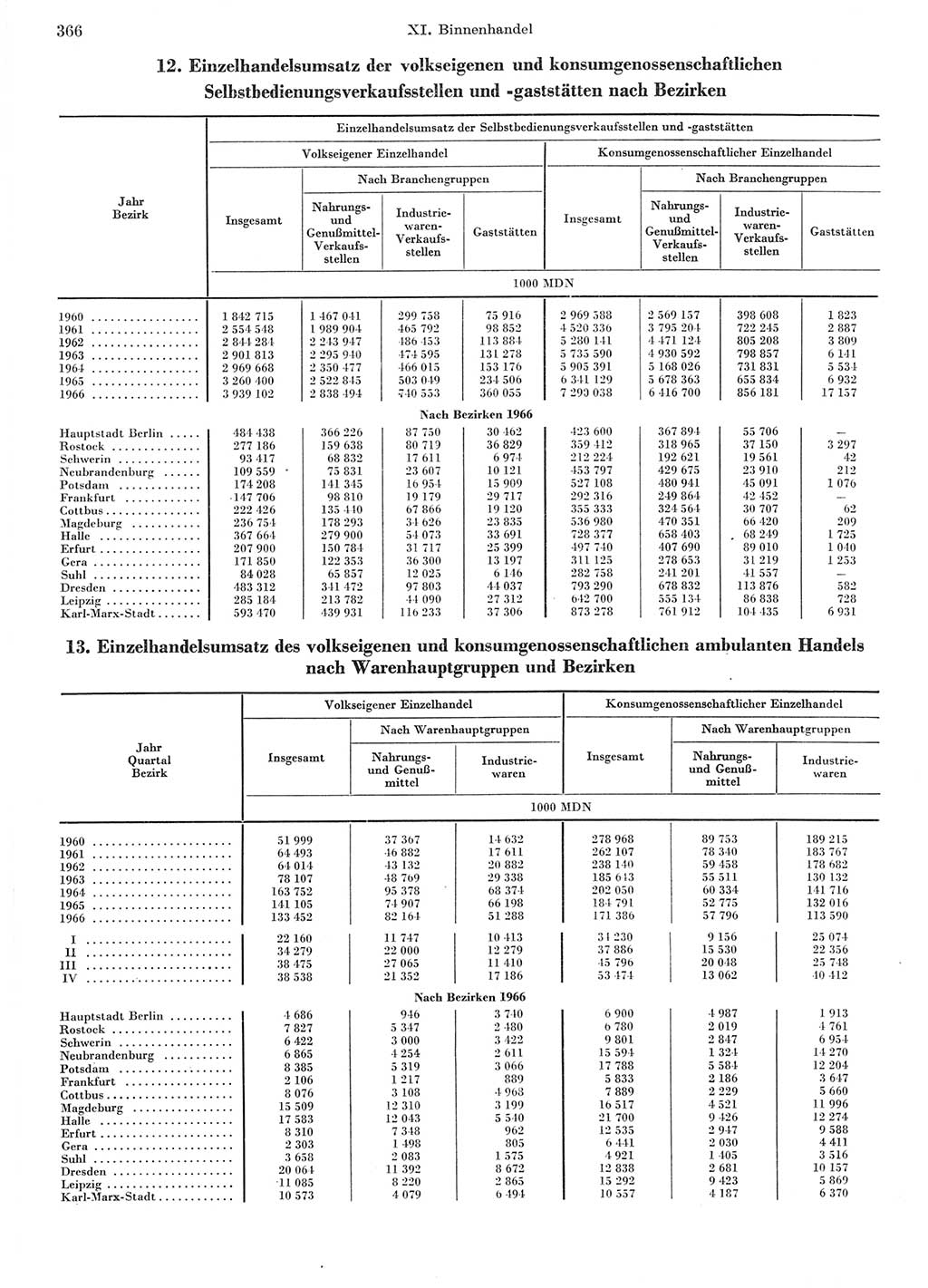 Statistisches Jahrbuch der Deutschen Demokratischen Republik (DDR) 1967, Seite 366 (Stat. Jb. DDR 1967, S. 366)