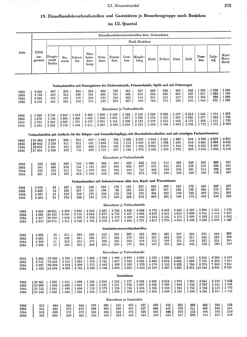 Statistisches Jahrbuch der Deutschen Demokratischen Republik (DDR) 1967, Seite 373 (Stat. Jb. DDR 1967, S. 373)