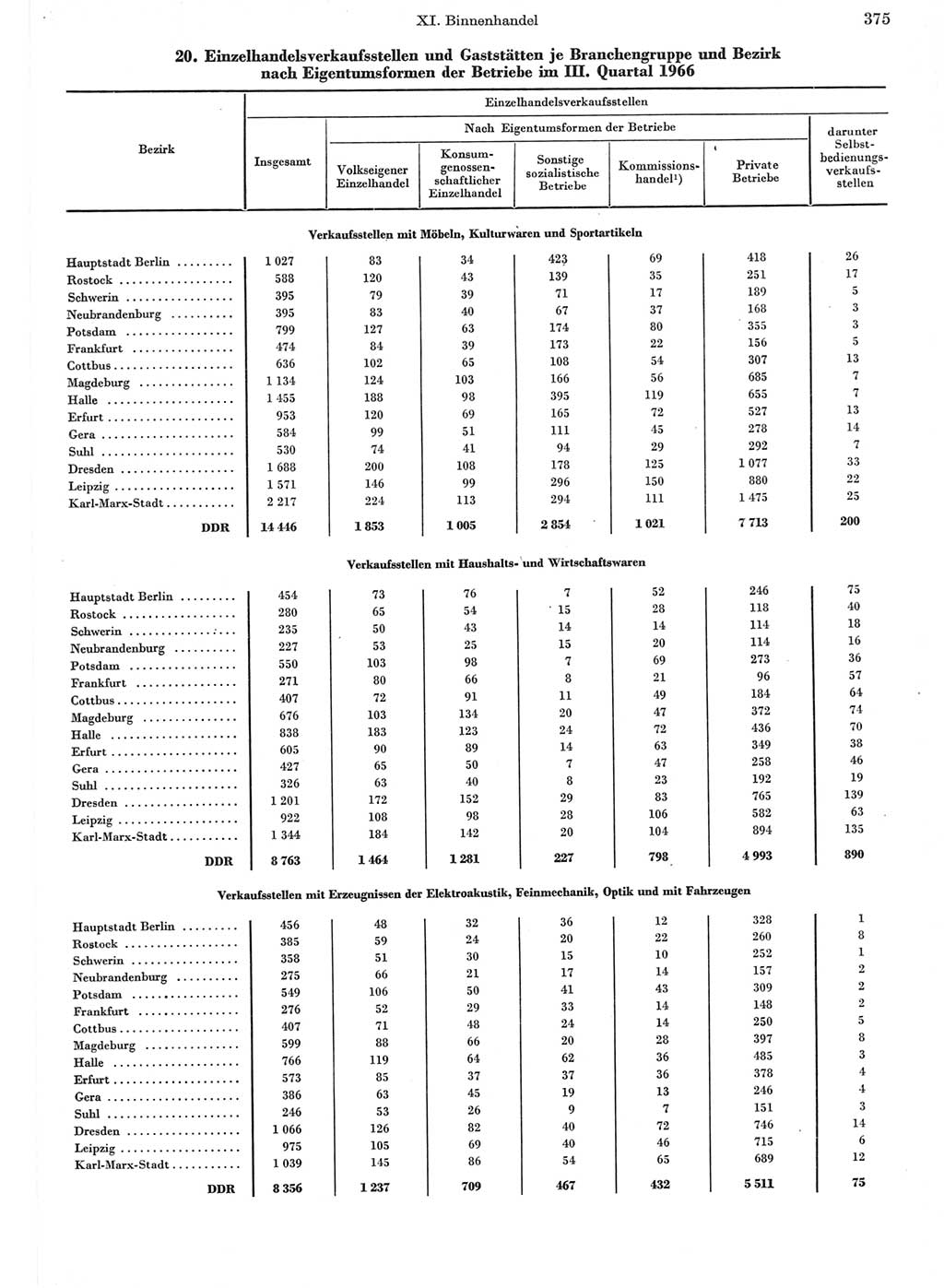 Statistisches Jahrbuch der Deutschen Demokratischen Republik (DDR) 1967, Seite 375 (Stat. Jb. DDR 1967, S. 375)