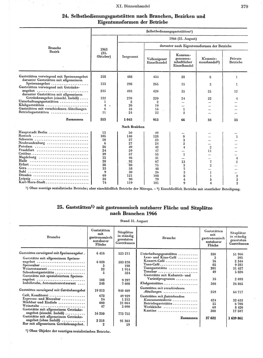 Statistisches Jahrbuch der Deutschen Demokratischen Republik (DDR) 1967, Seite 379 (Stat. Jb. DDR 1967, S. 379)