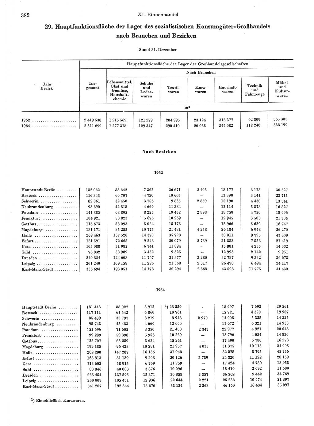 Statistisches Jahrbuch der Deutschen Demokratischen Republik (DDR) 1967, Seite 382 (Stat. Jb. DDR 1967, S. 382)