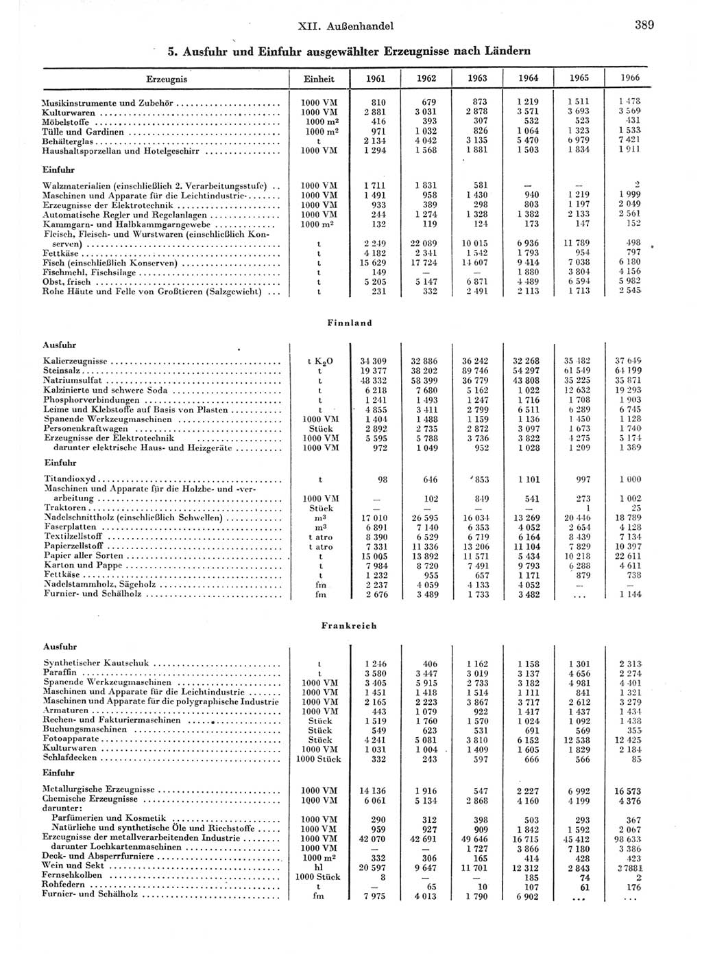 Statistisches Jahrbuch der Deutschen Demokratischen Republik (DDR) 1967, Seite 389 (Stat. Jb. DDR 1967, S. 389)